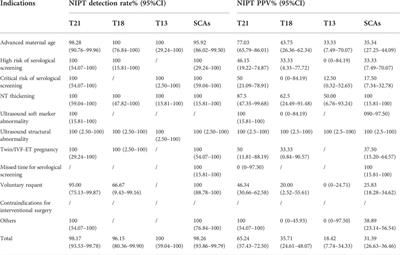 Non-invasive prenatal testing for the detection of trisomy 13, 18, and 21 and sex chromosome aneuploidies in 68,763 cases